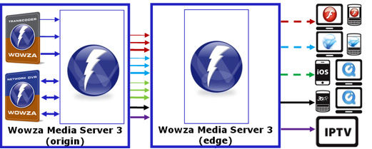 Transrating, transcoding, and transmuxing in Wowza Media Server 3 Transrating, transcoding, and transmuxing in Wowza Media Server 3